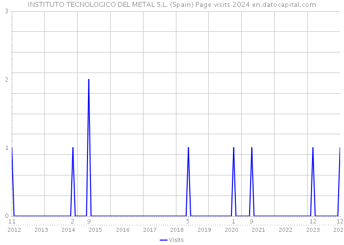 INSTITUTO TECNOLOGICO DEL METAL S.L. (Spain) Page visits 2024 