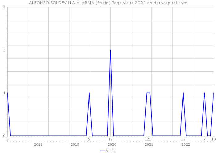 ALFONSO SOLDEVILLA ALARMA (Spain) Page visits 2024 