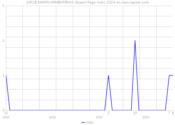 JORGE MARIN ARMENTERAS (Spain) Page visits 2024 