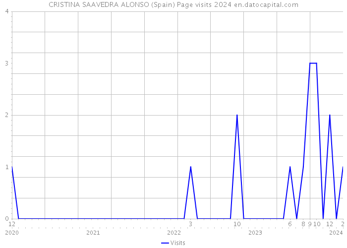 CRISTINA SAAVEDRA ALONSO (Spain) Page visits 2024 