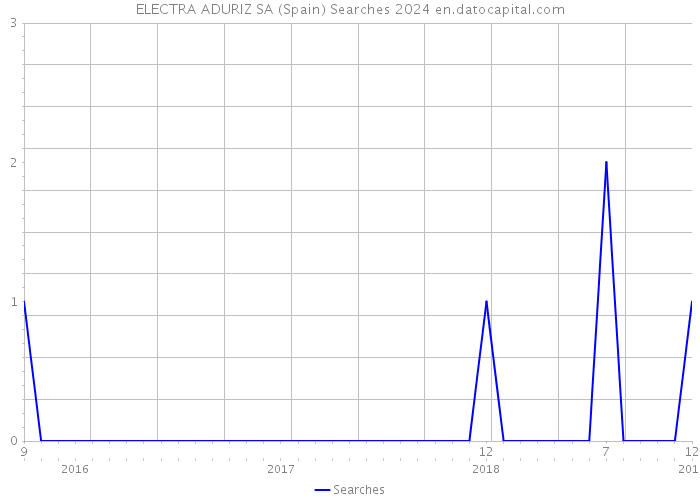 ELECTRA ADURIZ SA (Spain) Searches 2024 