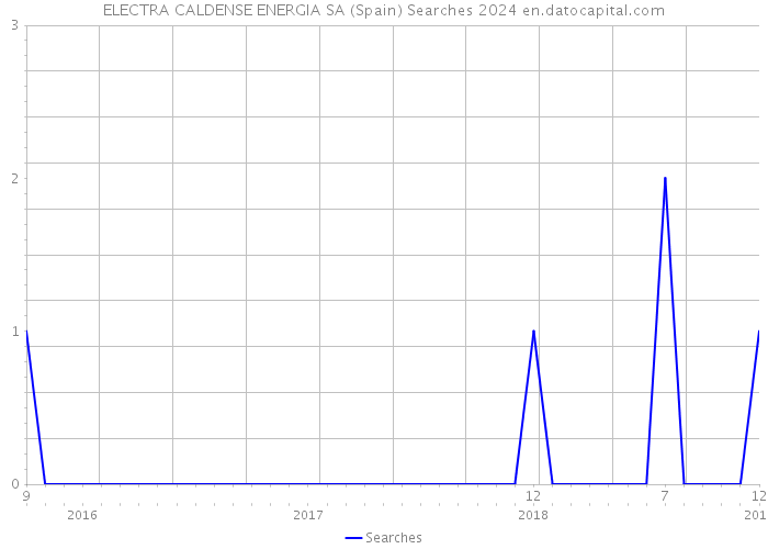 ELECTRA CALDENSE ENERGIA SA (Spain) Searches 2024 