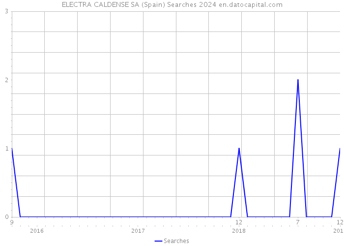 ELECTRA CALDENSE SA (Spain) Searches 2024 