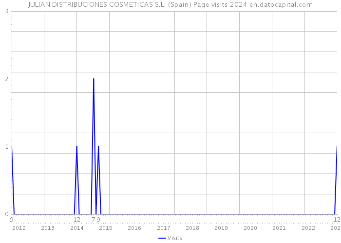 JULIAN DISTRIBUCIONES COSMETICAS S.L. (Spain) Page visits 2024 