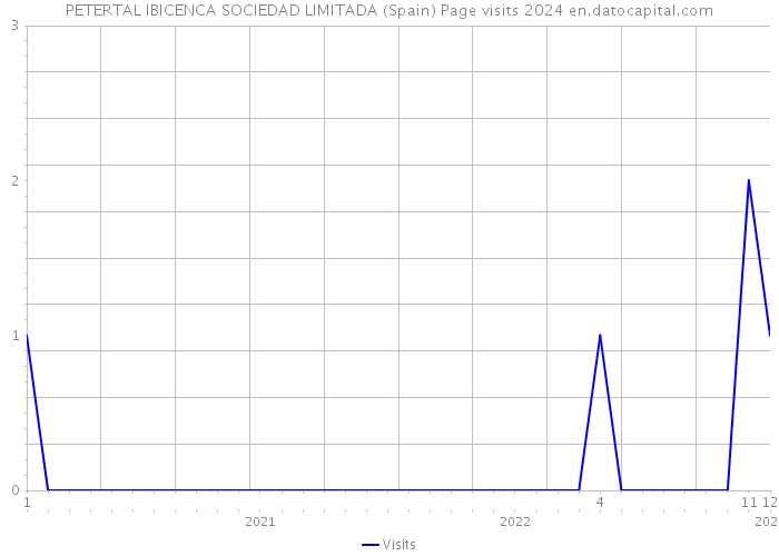PETERTAL IBICENCA SOCIEDAD LIMITADA (Spain) Page visits 2024 