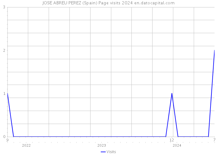 JOSE ABREU PEREZ (Spain) Page visits 2024 