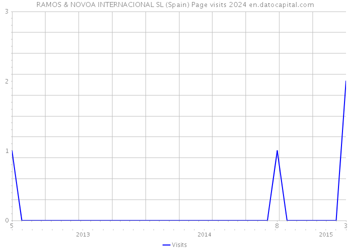 RAMOS & NOVOA INTERNACIONAL SL (Spain) Page visits 2024 