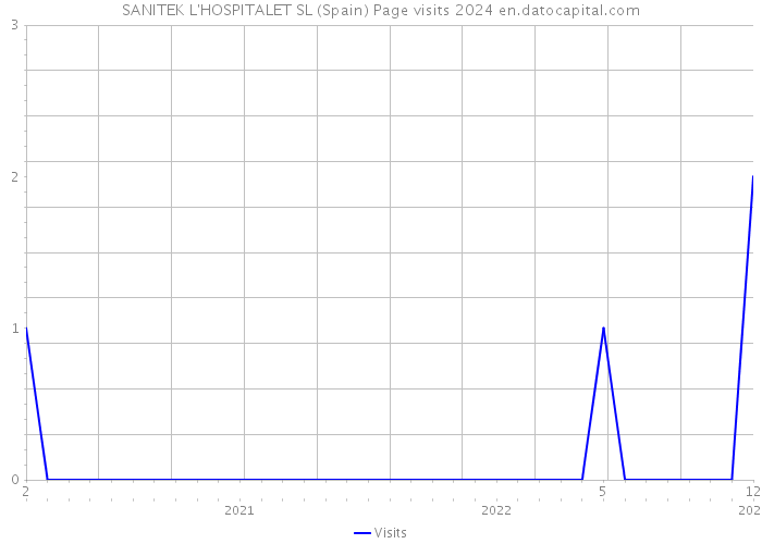 SANITEK L'HOSPITALET SL (Spain) Page visits 2024 