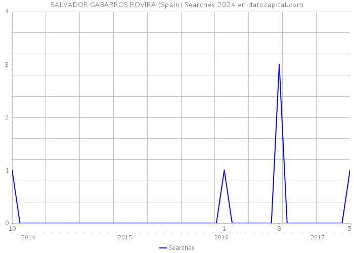 SALVADOR GABARROS ROVIRA (Spain) Searches 2024 