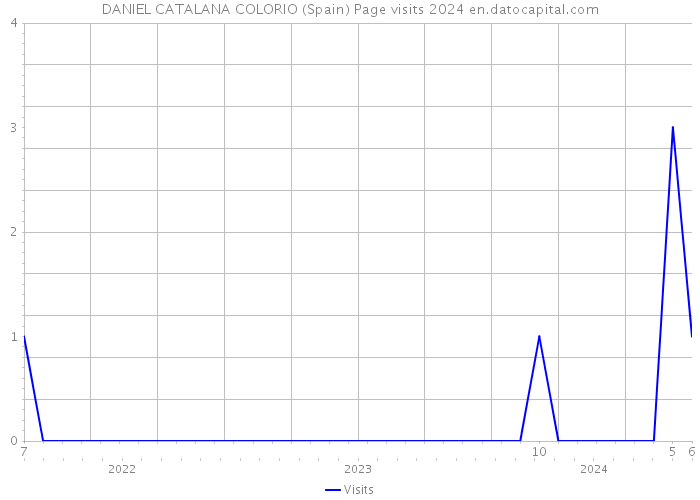 DANIEL CATALANA COLORIO (Spain) Page visits 2024 