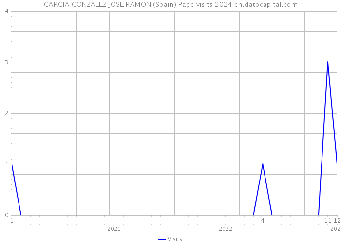 GARCIA GONZALEZ JOSE RAMON (Spain) Page visits 2024 