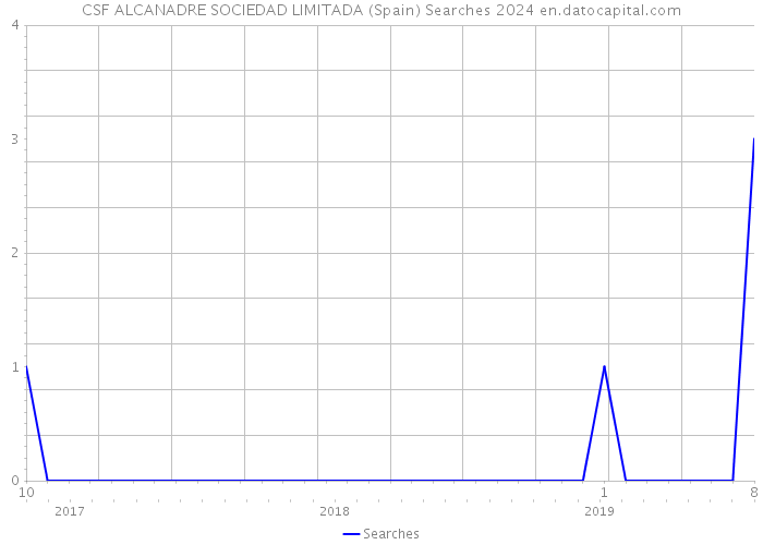 CSF ALCANADRE SOCIEDAD LIMITADA (Spain) Searches 2024 