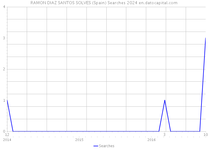 RAMON DIAZ SANTOS SOLVES (Spain) Searches 2024 