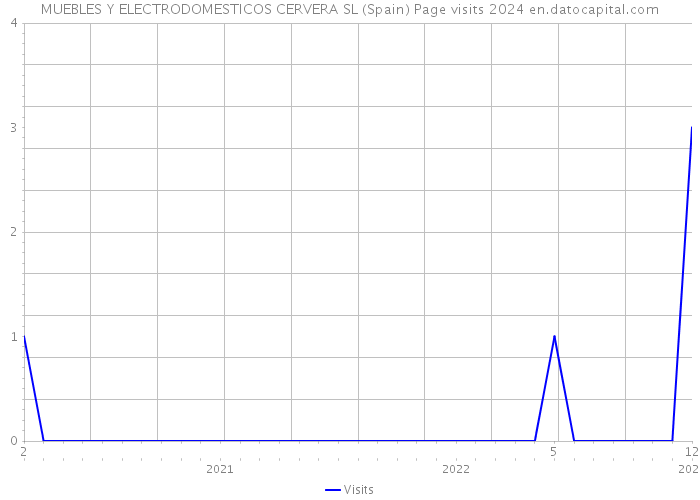 MUEBLES Y ELECTRODOMESTICOS CERVERA SL (Spain) Page visits 2024 
