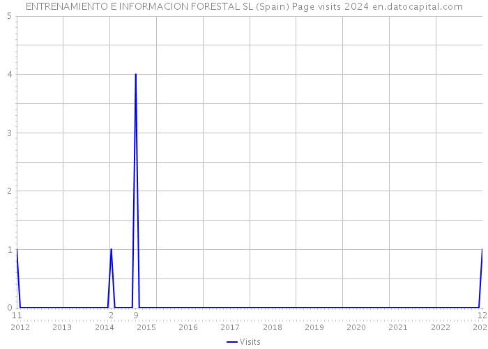 ENTRENAMIENTO E INFORMACION FORESTAL SL (Spain) Page visits 2024 