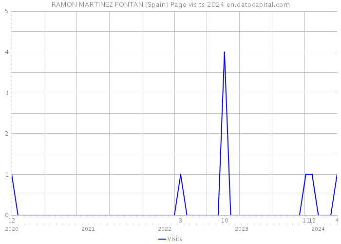 RAMON MARTINEZ FONTAN (Spain) Page visits 2024 