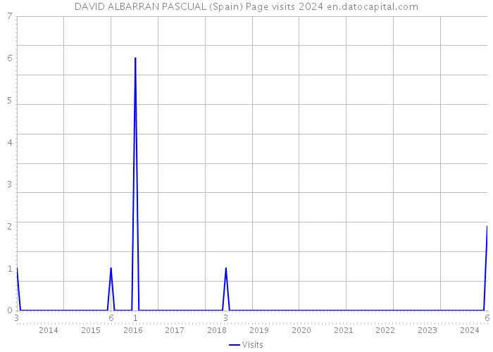 DAVID ALBARRAN PASCUAL (Spain) Page visits 2024 