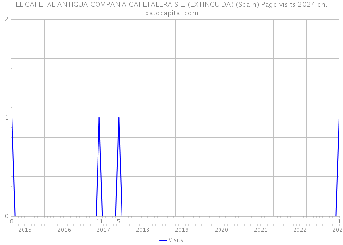 EL CAFETAL ANTIGUA COMPANIA CAFETALERA S.L. (EXTINGUIDA) (Spain) Page visits 2024 