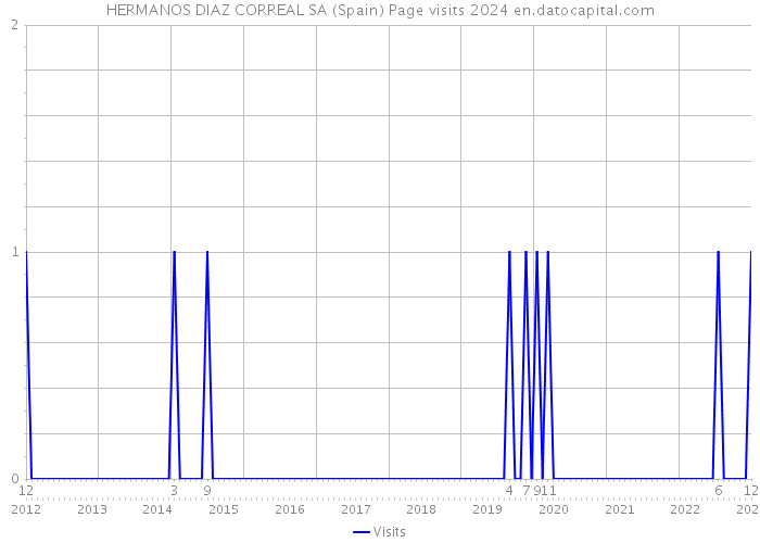 HERMANOS DIAZ CORREAL SA (Spain) Page visits 2024 