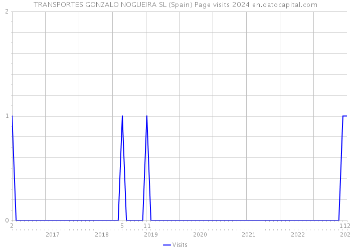 TRANSPORTES GONZALO NOGUEIRA SL (Spain) Page visits 2024 