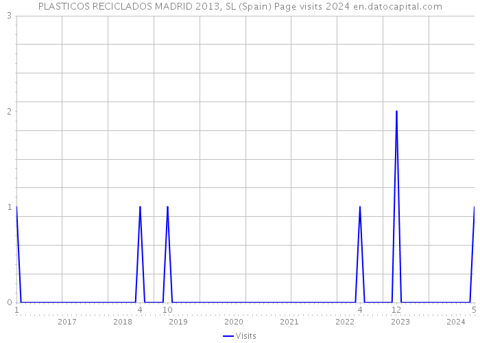 PLASTICOS RECICLADOS MADRID 2013, SL (Spain) Page visits 2024 