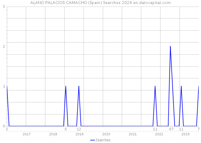 ALANO PALACIOS CAMACHO (Spain) Searches 2024 
