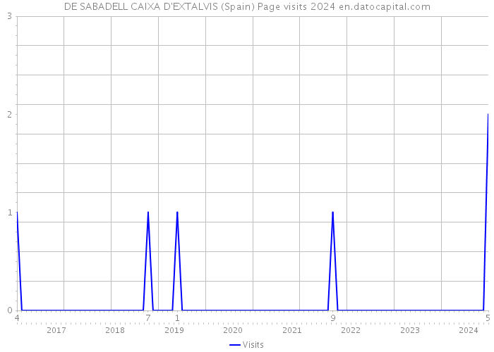 DE SABADELL CAIXA D'EXTALVIS (Spain) Page visits 2024 