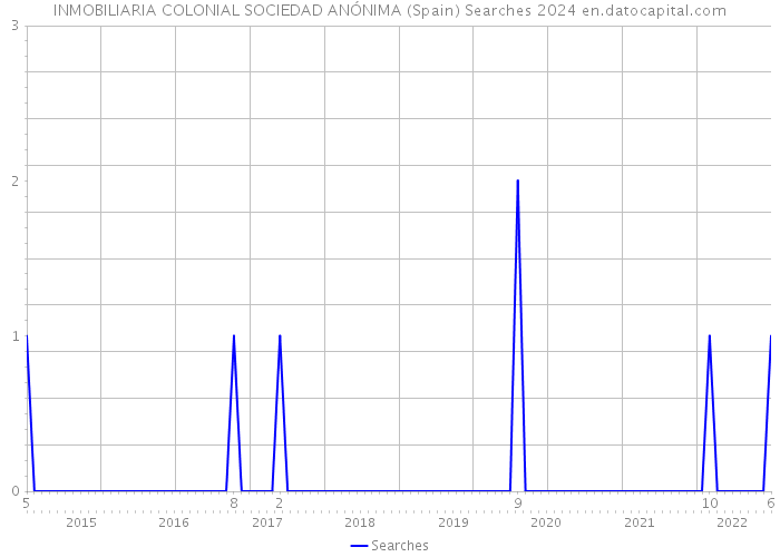 INMOBILIARIA COLONIAL SOCIEDAD ANÓNIMA (Spain) Searches 2024 
