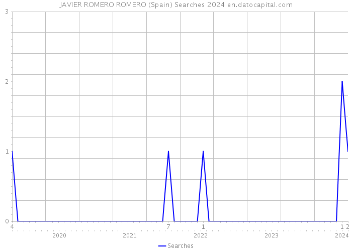 JAVIER ROMERO ROMERO (Spain) Searches 2024 