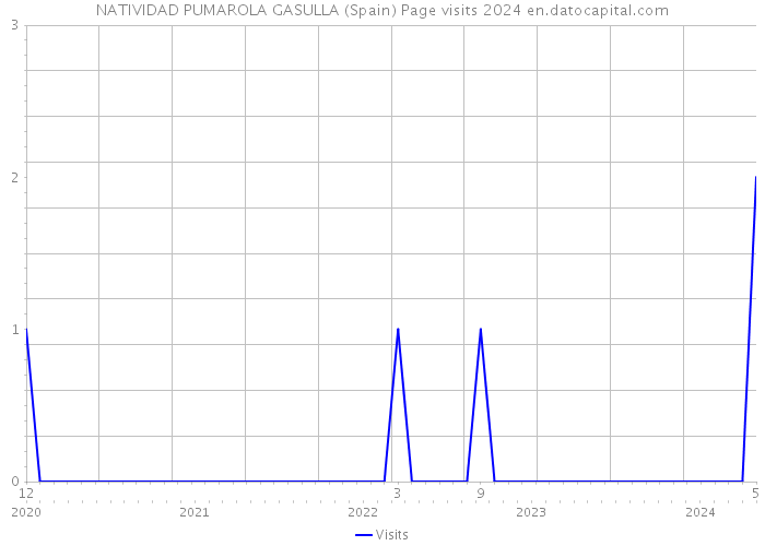 NATIVIDAD PUMAROLA GASULLA (Spain) Page visits 2024 