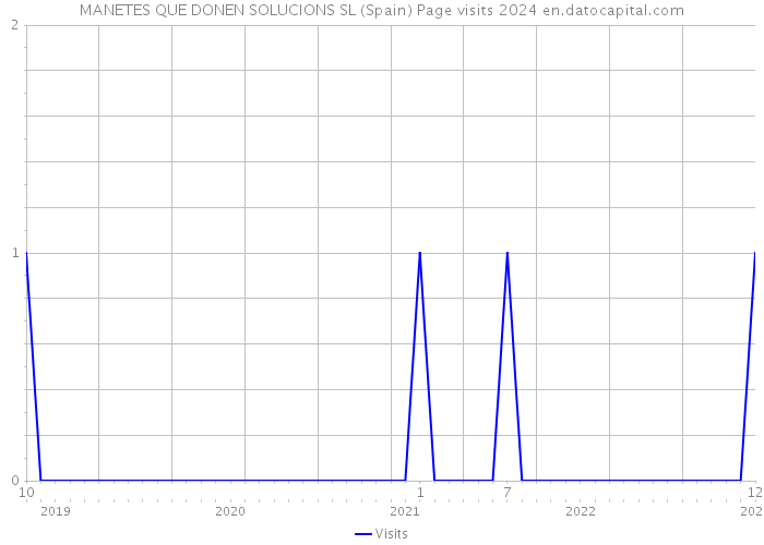 MANETES QUE DONEN SOLUCIONS SL (Spain) Page visits 2024 