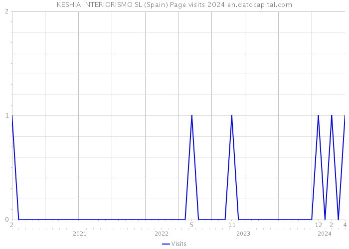 KESHIA INTERIORISMO SL (Spain) Page visits 2024 