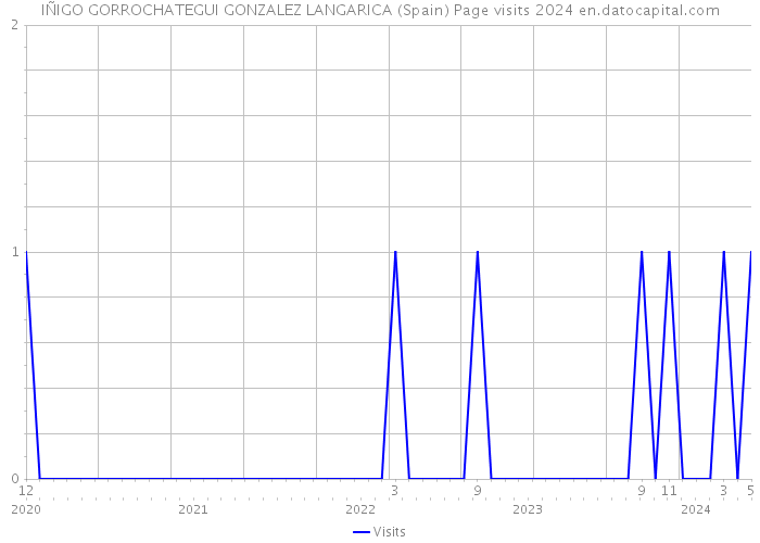 IÑIGO GORROCHATEGUI GONZALEZ LANGARICA (Spain) Page visits 2024 
