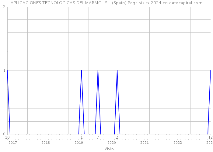 APLICACIONES TECNOLOGICAS DEL MARMOL SL. (Spain) Page visits 2024 