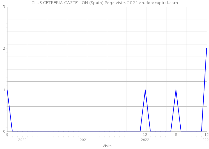 CLUB CETRERIA CASTELLON (Spain) Page visits 2024 