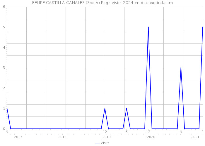FELIPE CASTILLA CANALES (Spain) Page visits 2024 