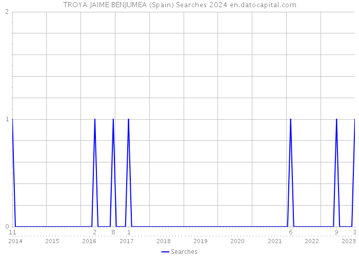TROYA JAIME BENJUMEA (Spain) Searches 2024 