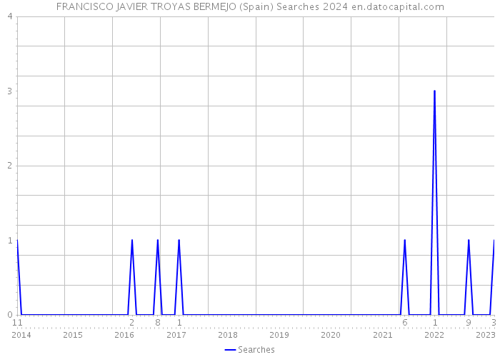 FRANCISCO JAVIER TROYAS BERMEJO (Spain) Searches 2024 