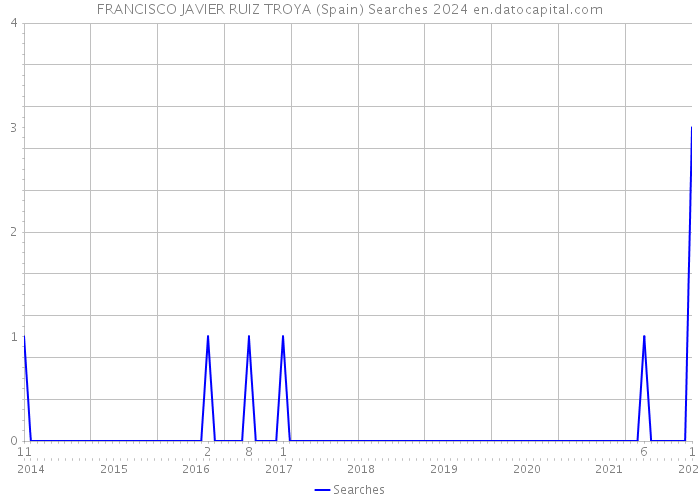 FRANCISCO JAVIER RUIZ TROYA (Spain) Searches 2024 