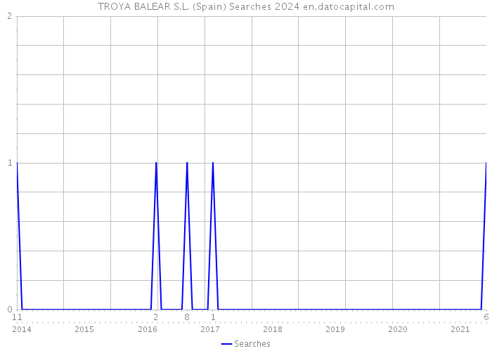 TROYA BALEAR S.L. (Spain) Searches 2024 