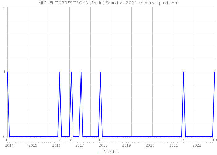 MIGUEL TORRES TROYA (Spain) Searches 2024 