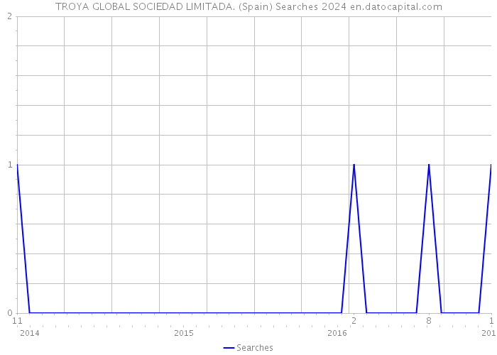 TROYA GLOBAL SOCIEDAD LIMITADA. (Spain) Searches 2024 
