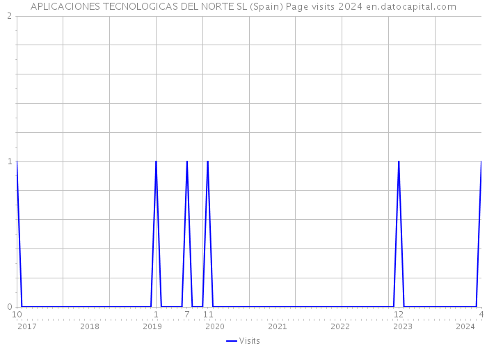 APLICACIONES TECNOLOGICAS DEL NORTE SL (Spain) Page visits 2024 