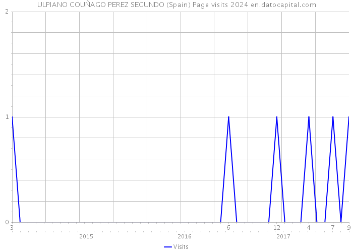 ULPIANO COUÑAGO PEREZ SEGUNDO (Spain) Page visits 2024 