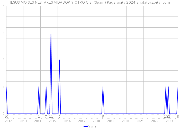 JESUS MOISES NESTARES VIDADOR Y OTRO C.B. (Spain) Page visits 2024 