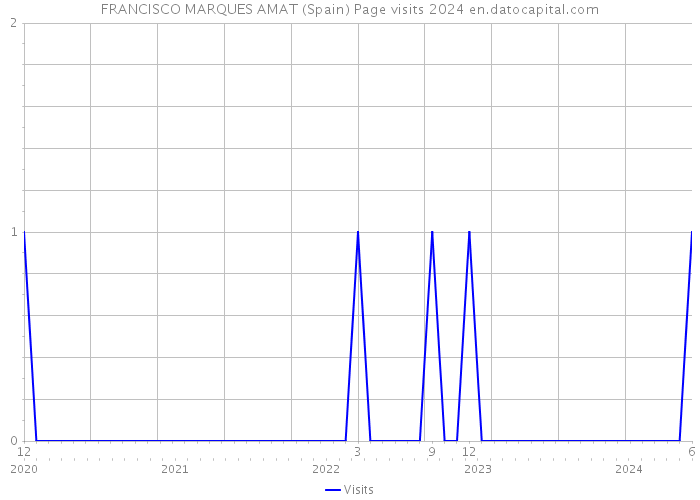 FRANCISCO MARQUES AMAT (Spain) Page visits 2024 