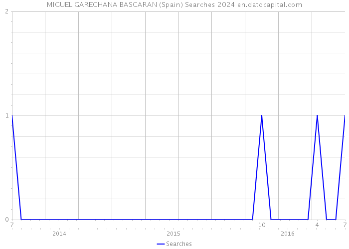 MIGUEL GARECHANA BASCARAN (Spain) Searches 2024 