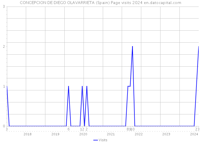 CONCEPCION DE DIEGO OLAVARRIETA (Spain) Page visits 2024 