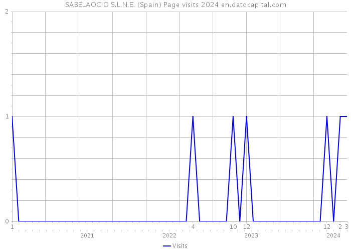 SABELAOCIO S.L.N.E. (Spain) Page visits 2024 