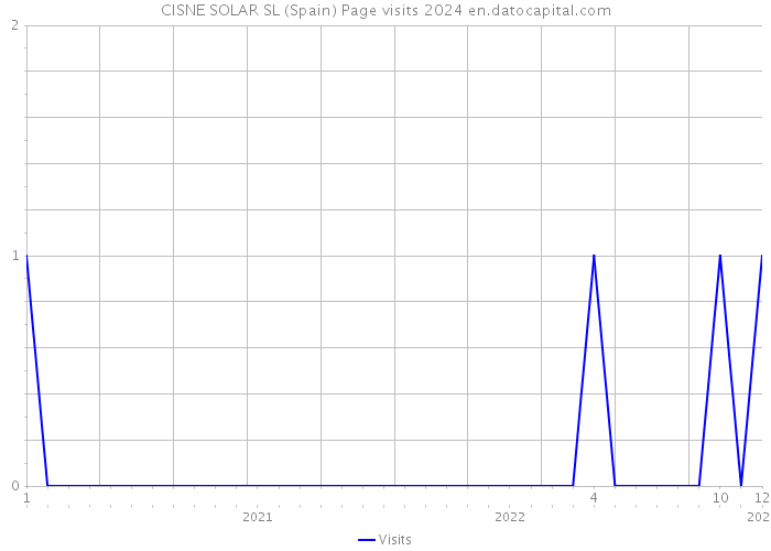 CISNE SOLAR SL (Spain) Page visits 2024 